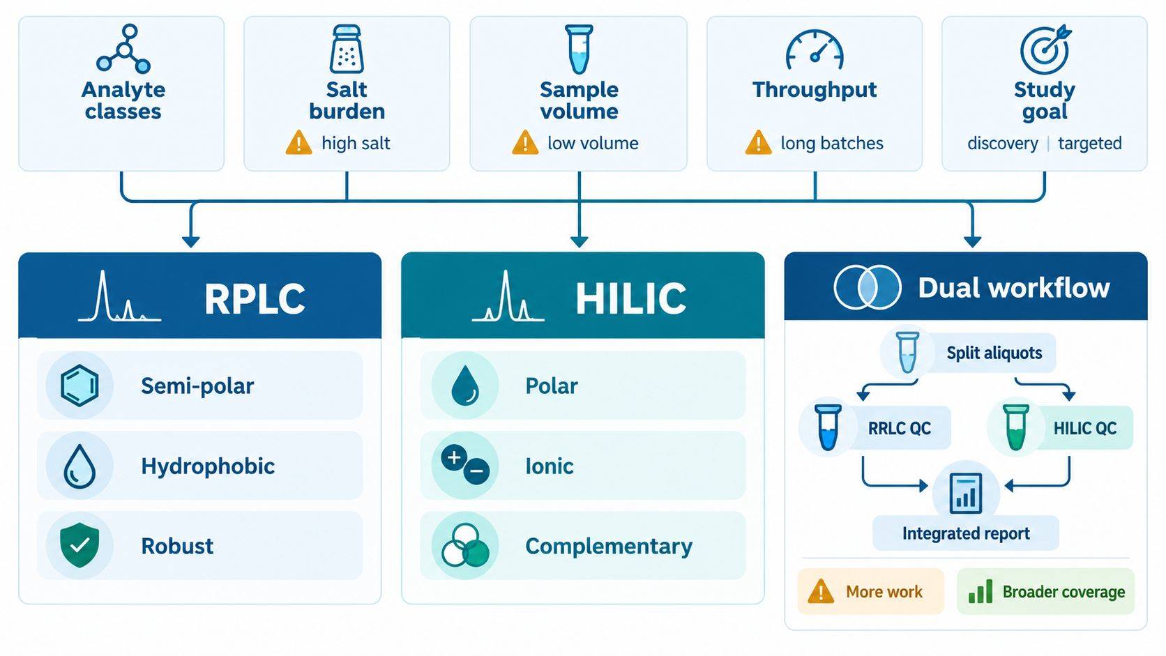Decision matrix for selecting RPLC, HILIC, or a complementary dual workflow based on required metabolites, matrix salt burden, sample volume, throughput, and confirmation needs.