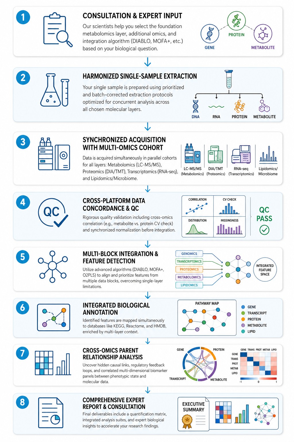 Multi-Omics Integration Workflow — Integration Analysis Pipeline