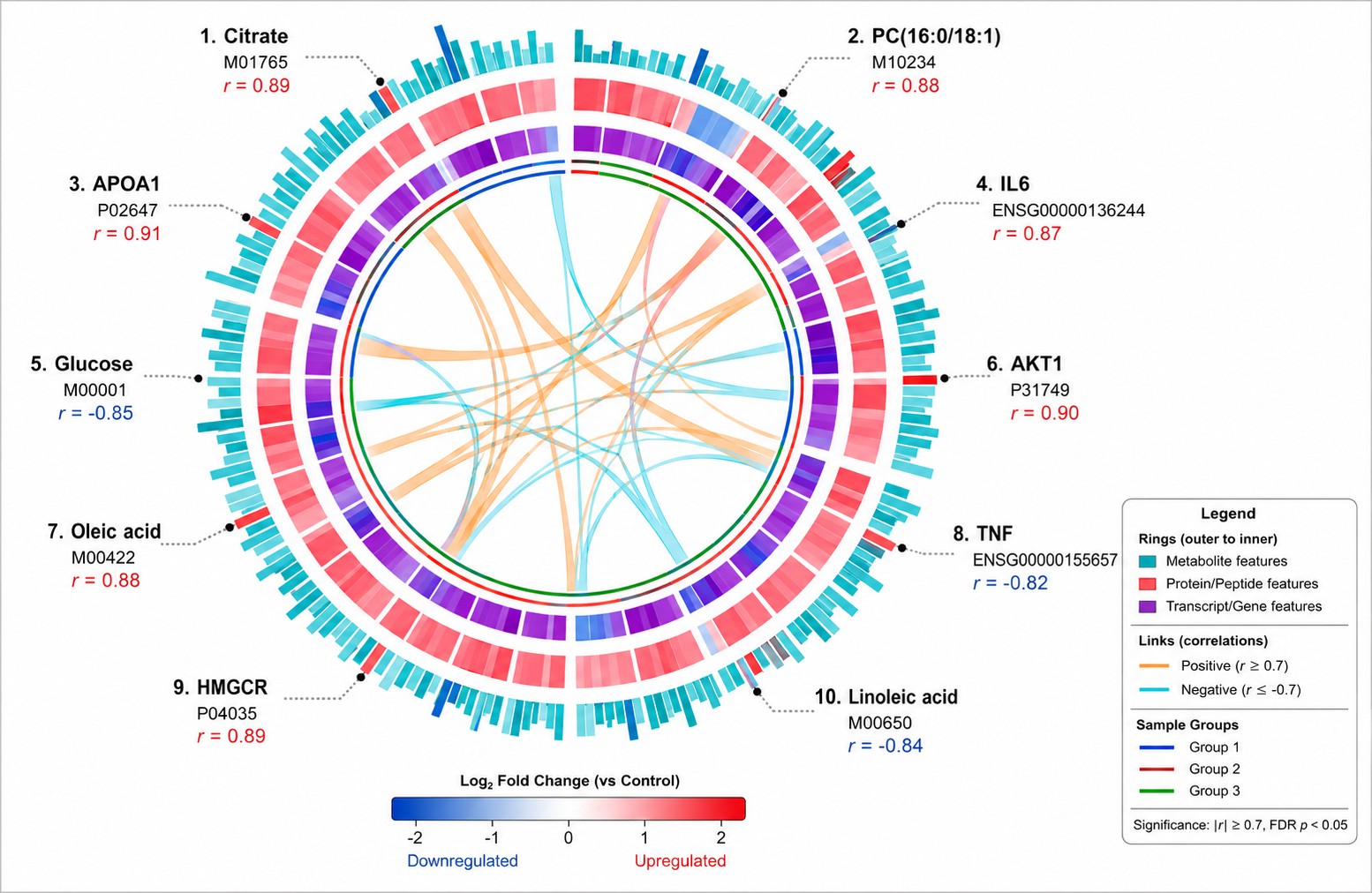 Multi-Omics Cross-Correlation Circos Plot showing correlations between metabolite, protein and transcript features