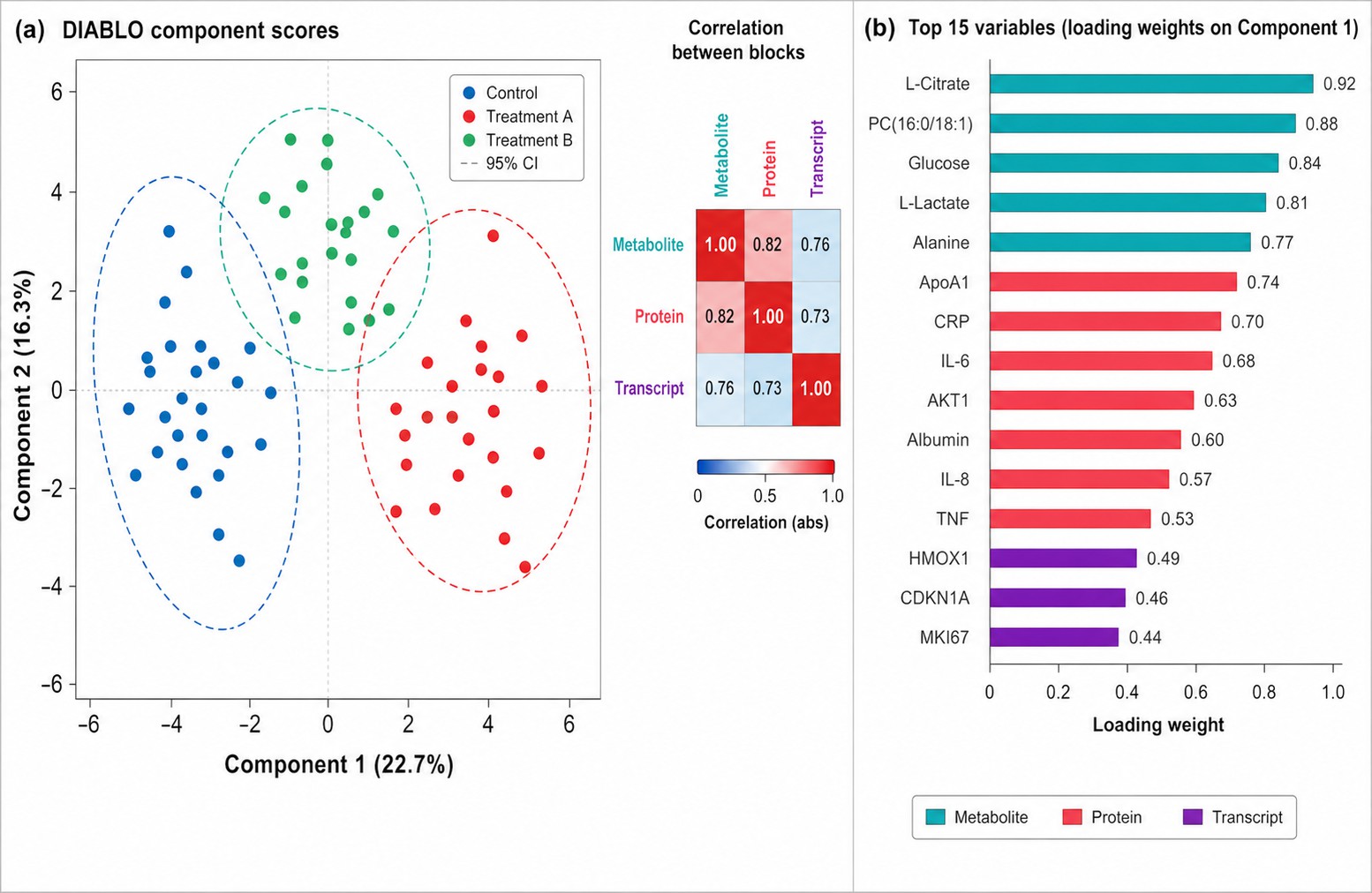 Multi-Block Integration Results — DIABLO components analysis showing sample clustering across omics layers