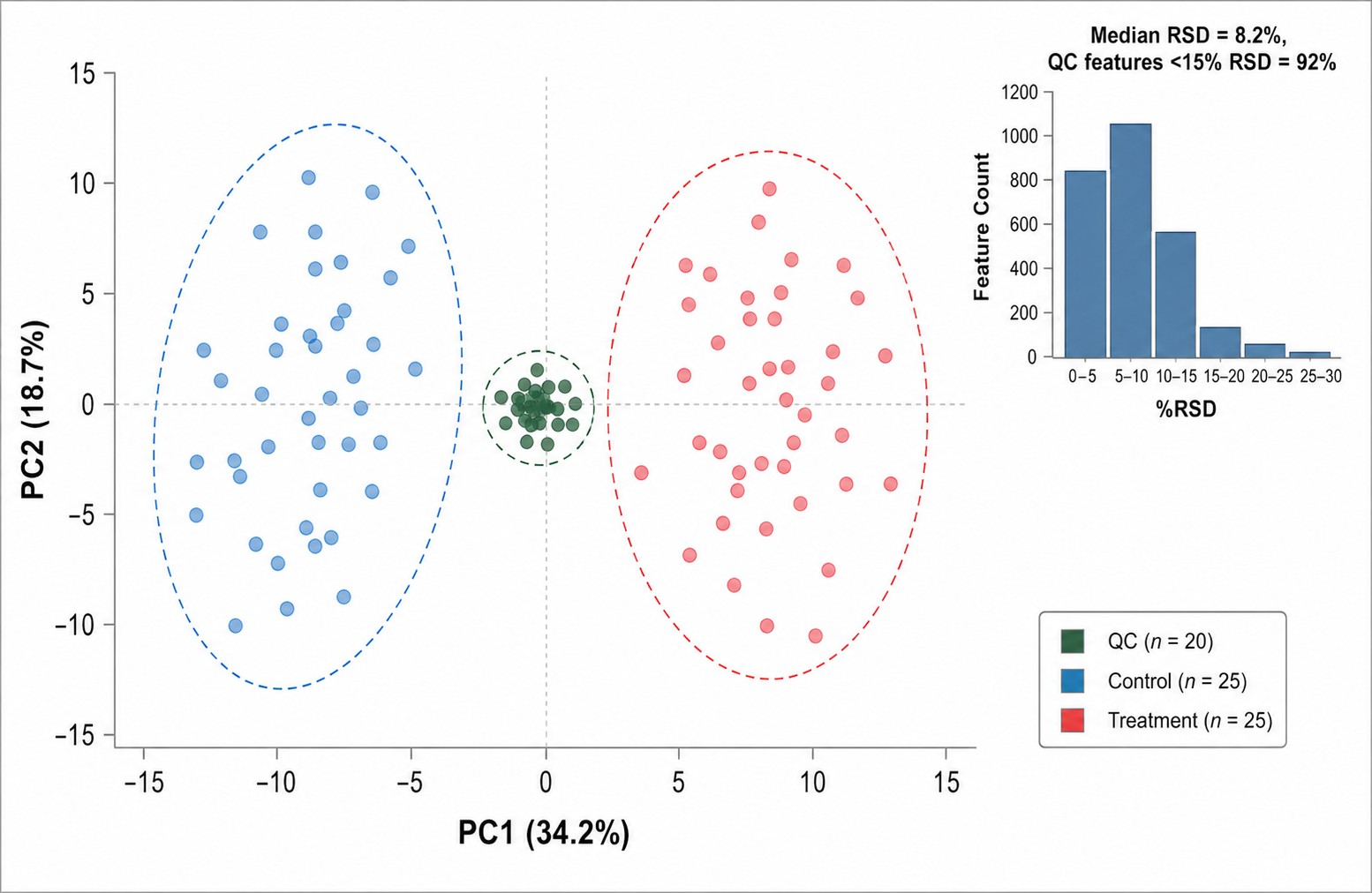Multi-Omics QC Reproducibility PCA showing pooled QC sample clustering across all omics platforms