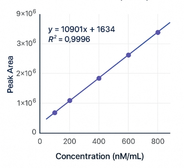 LC-MS/MS NAD calibration curve showing linear response with R² ≥ 0.995.