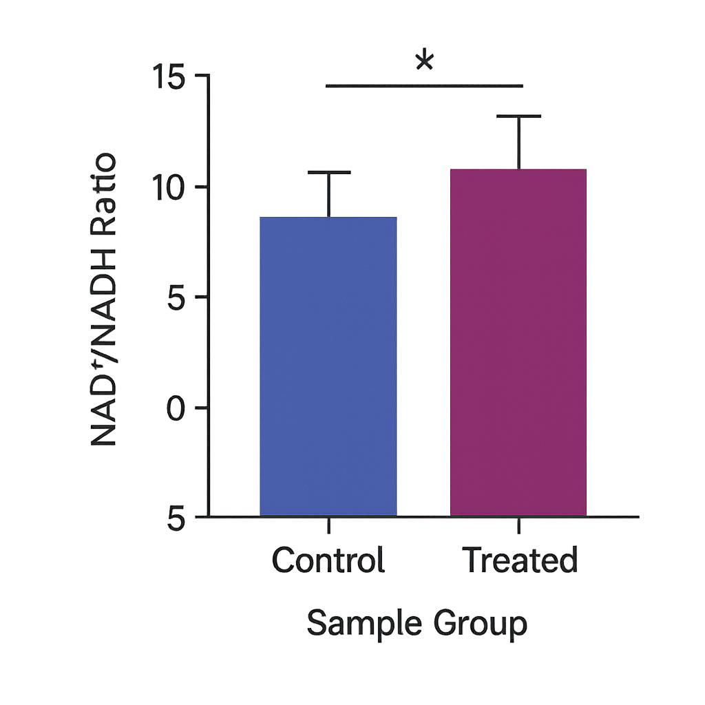 Bar chart comparing NAD⁺/NADH ratio in control and treated samples.