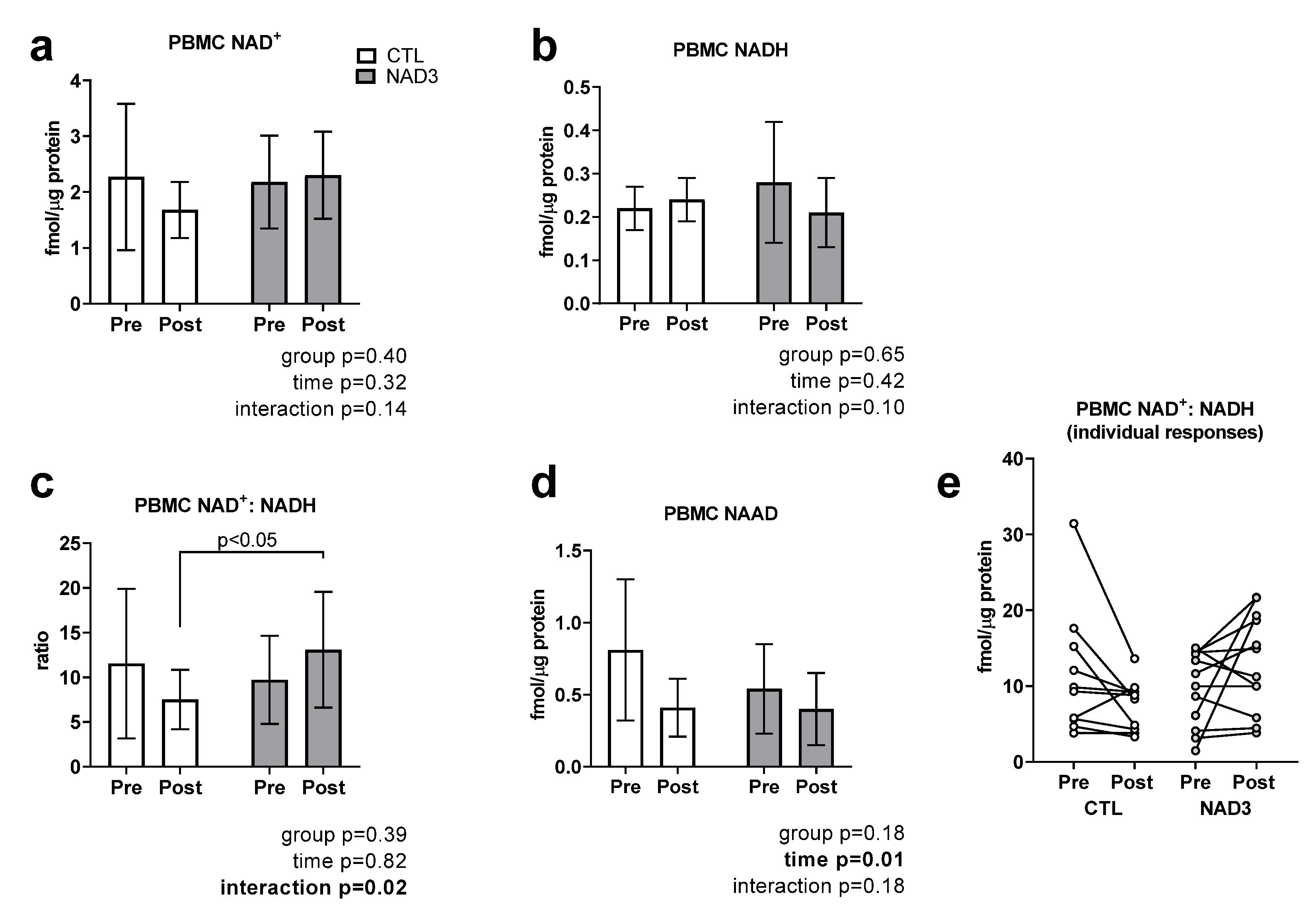 Bar chart showing targeted NAD⁺ metabolome data with mean ± standard deviation for control (n=15) and NAD3 group (n=13)