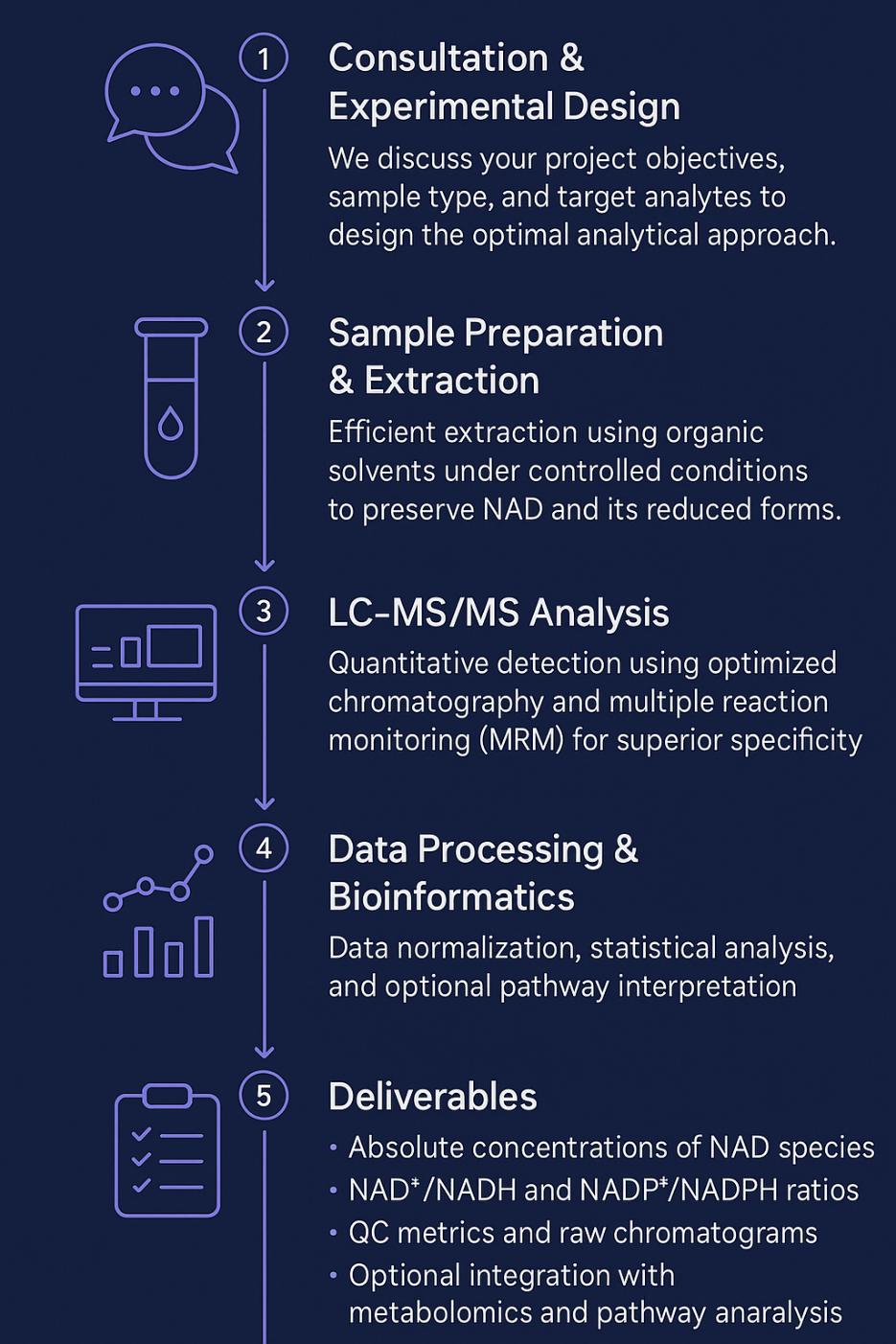 Nicotinamide Adenine Dinucleotide Assay Workflow