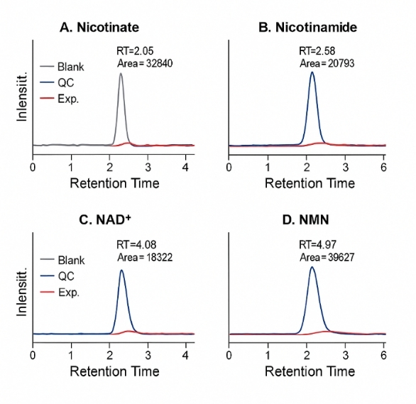 Four LC–MS/MS MRM panels for nicotinate, nicotinamide, NAD⁺, and NMN comparing blank, QC, and experimental traces with sharp peaks.