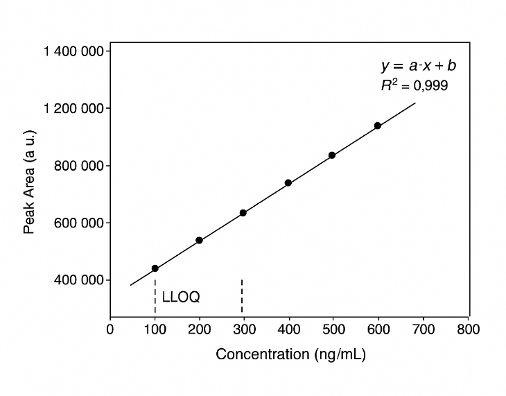 LC–MS/MS calibration plot for NAD⁺ with seven points, a linear fit with high R², and dashed LLOQ and ULOQ limits.