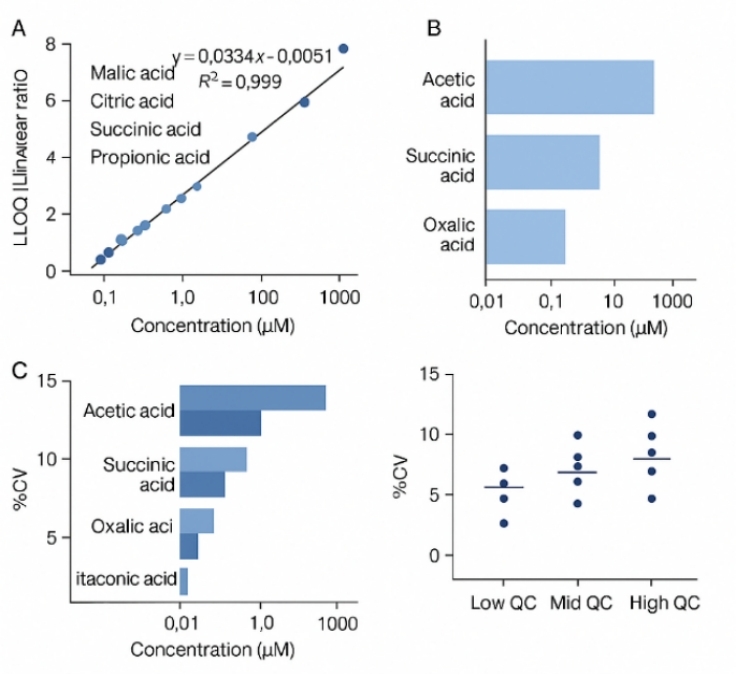 Multi-panel graph showing standard curve, LLOQ ranges and QC precision for an LC–MS/MS organic acid assay.