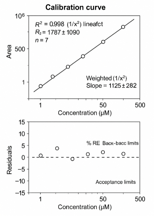 Phenylalanine calibration and residual plots showing linear fit and ±15 % error bounds.