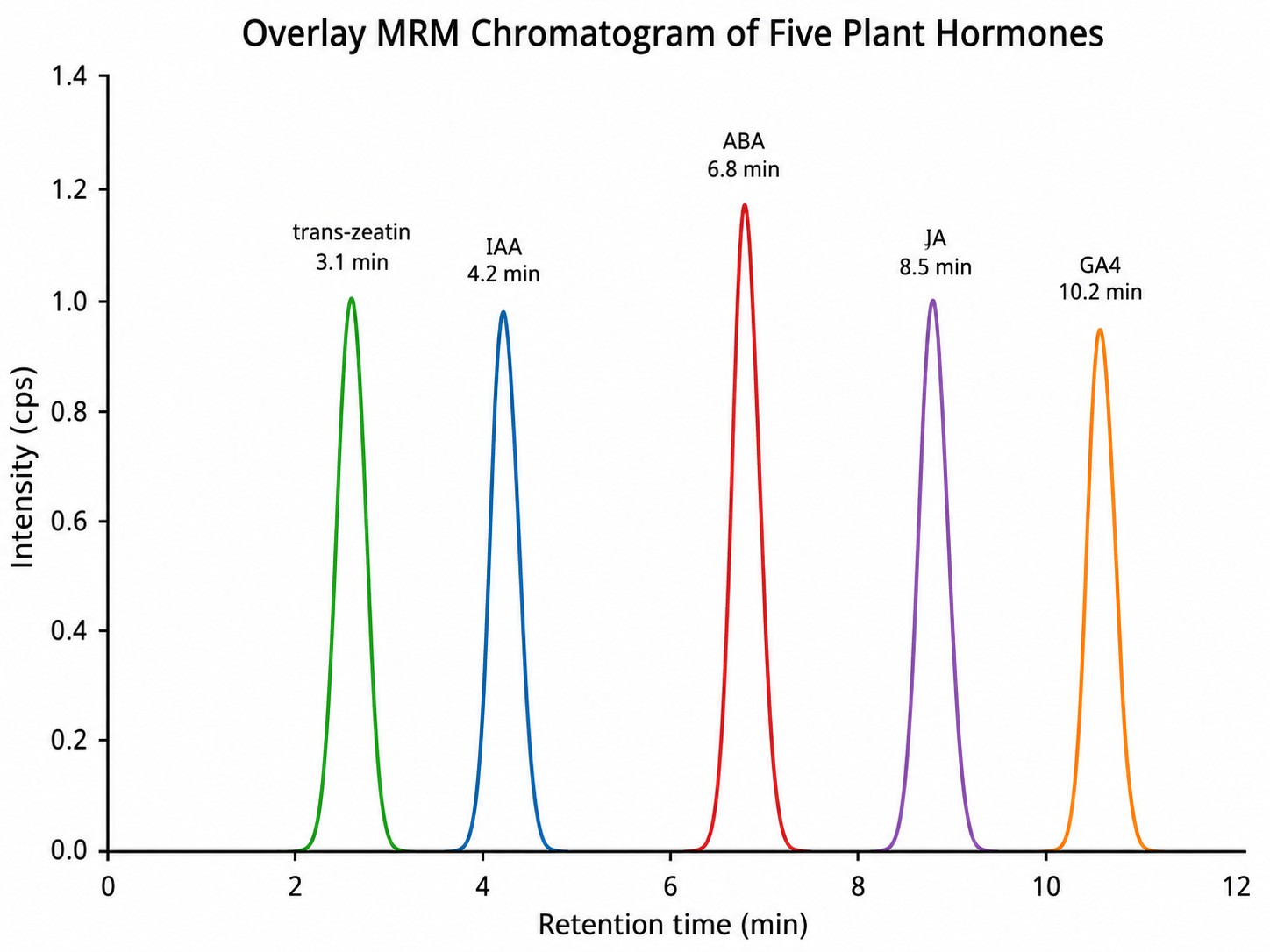MRM chromatogram of multiple phytohormones showing resolved peaks for auxins, CKs, ABA, and JA with symmetric peak shapes.