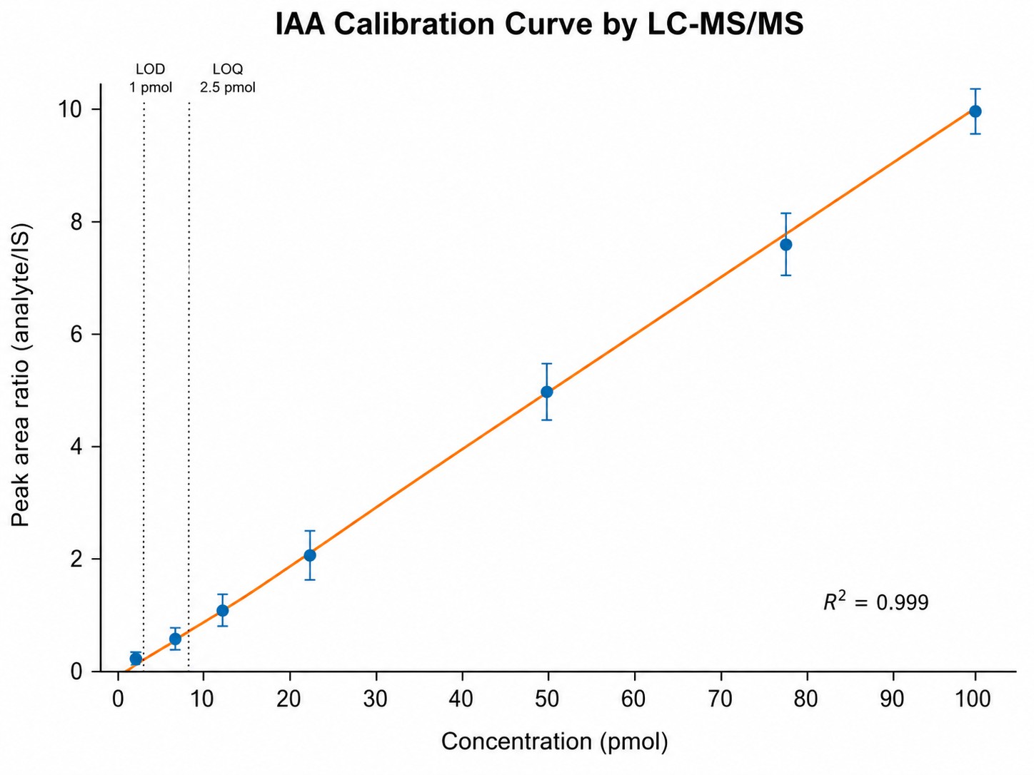Quantitative calibration plot for IAA across 8-point standard curve with R-squared value and LOD/LOQ thresholds.