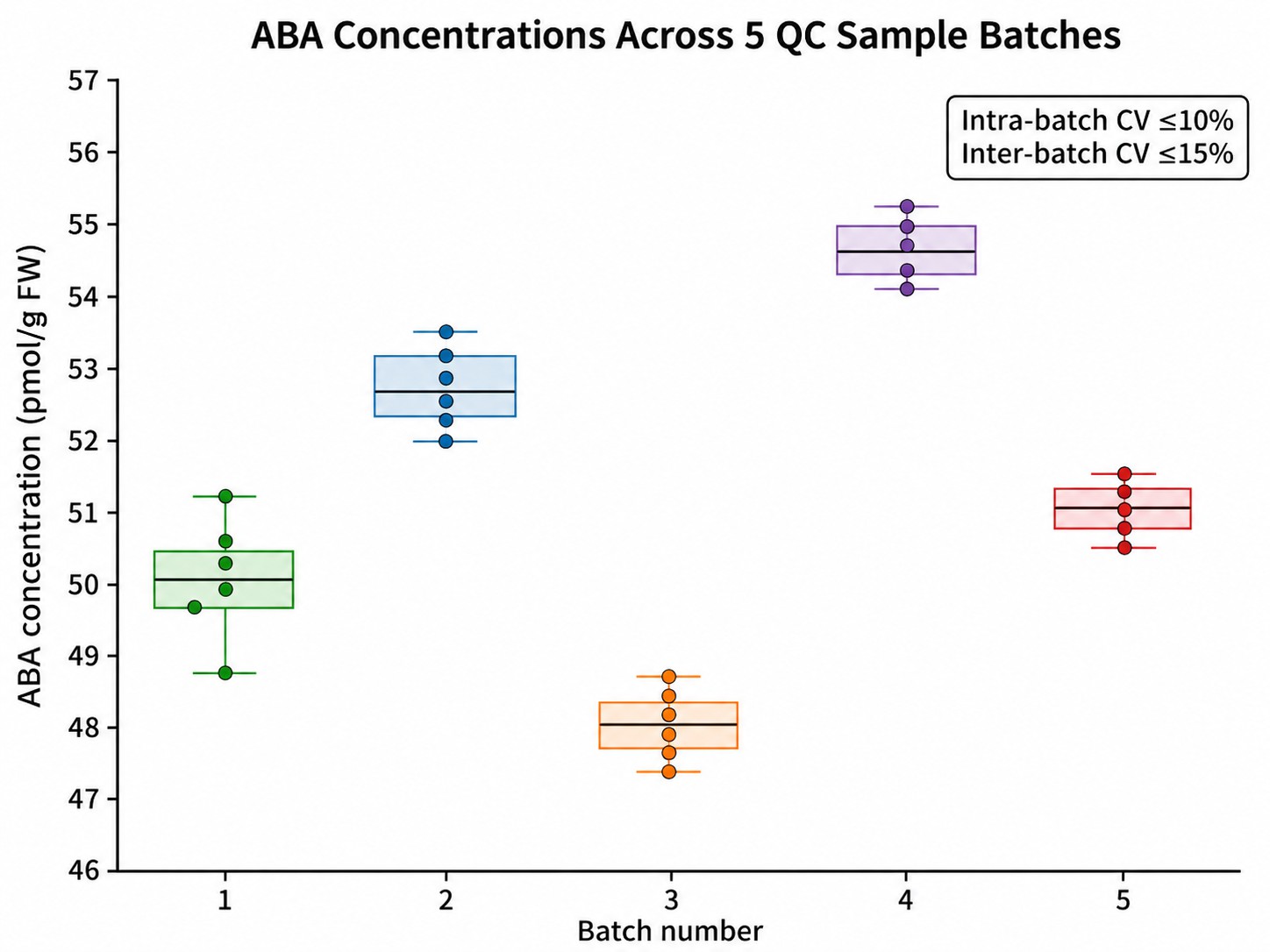 Dot plot of ABA concentrations across 5 QC sample batches demonstrating intra- and inter-batch reproducibility.