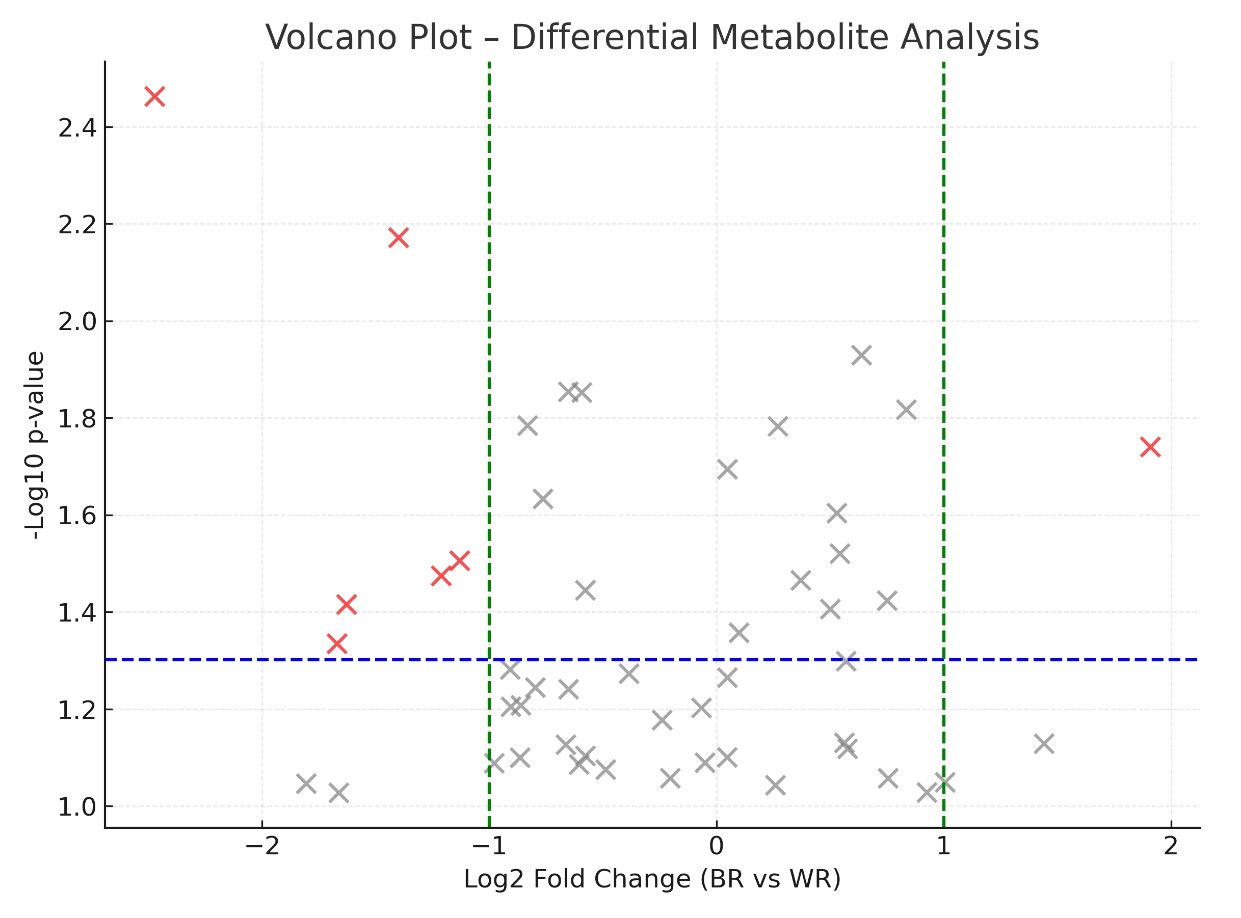 Volcano plot highlighting significantly different metabolites between black and white rice groups