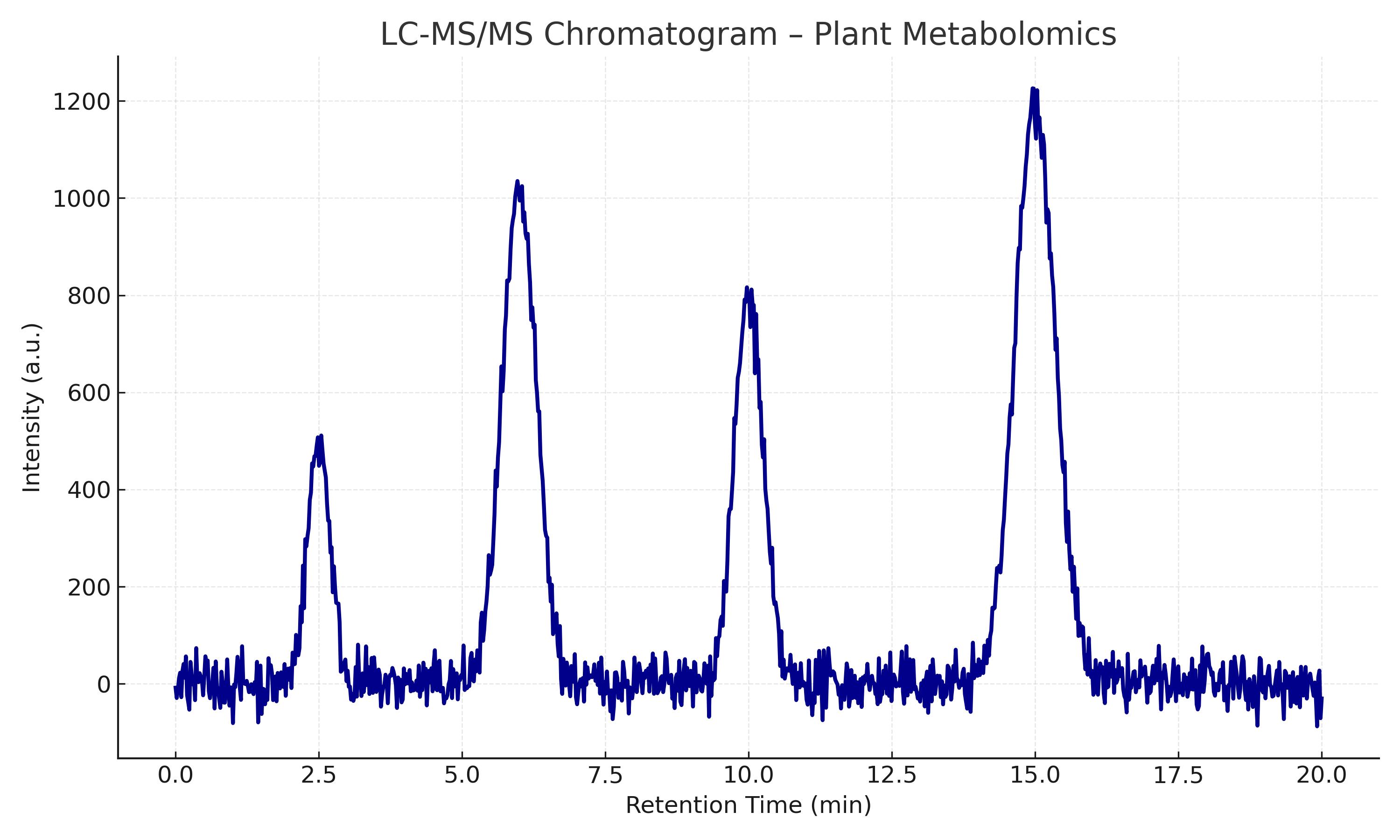 LC-MS/MS chromatogram showing retention time versus intensity for plant metabolites.