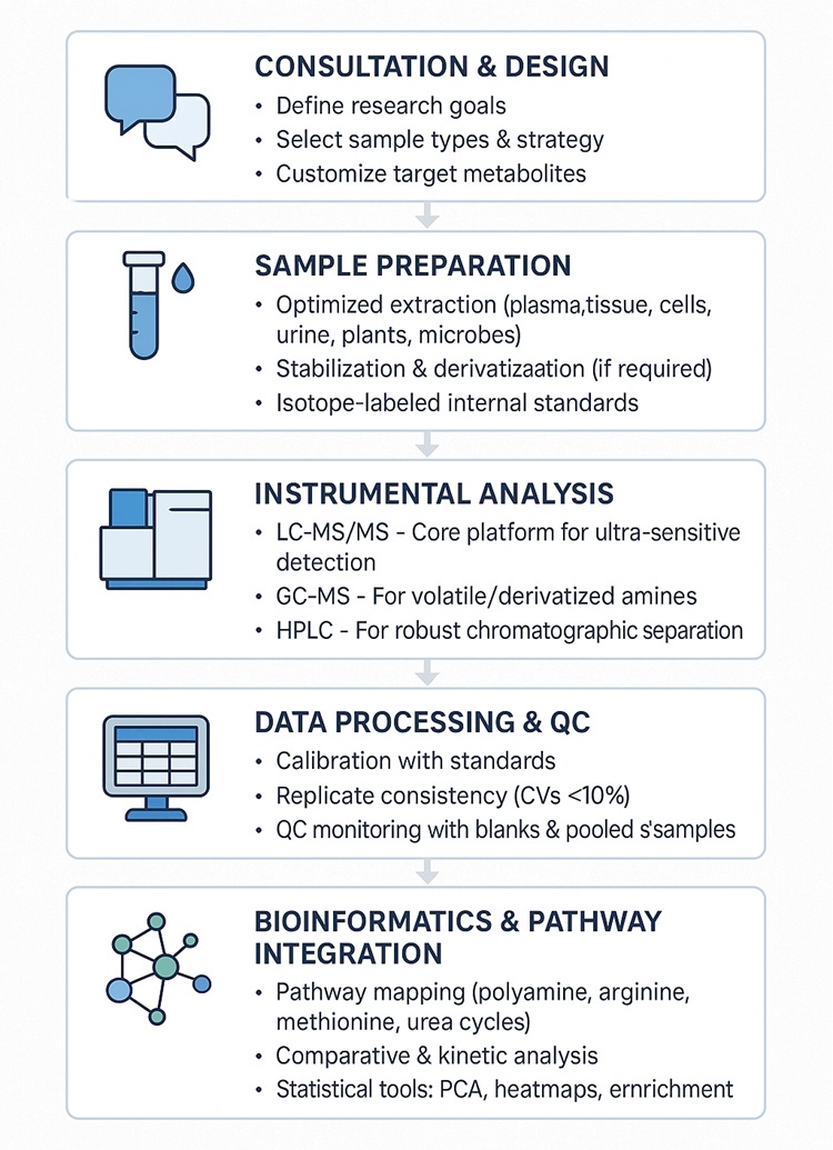 Polyamine Analysis Process