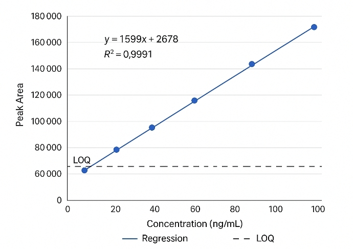 Polyphenol calibration curve with regression line and LOQ indication