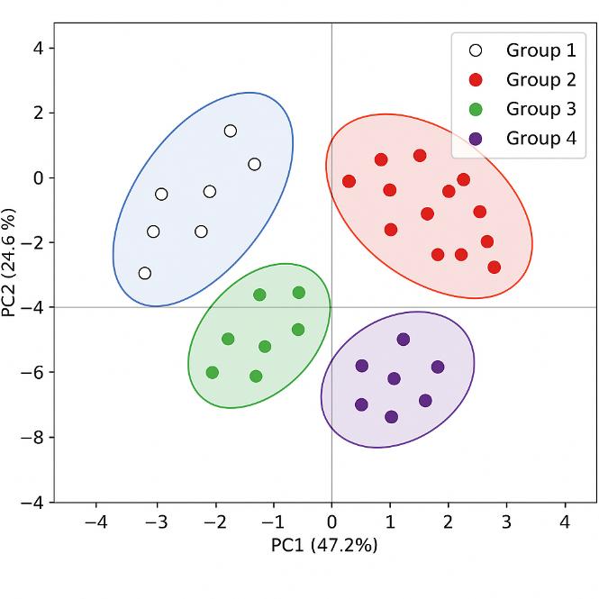 PCA plot of four sample groups based on polyphenol profiles