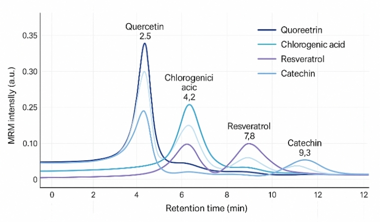 MRM chromatograms of four polyphenols with baseline separation and labeled peaks