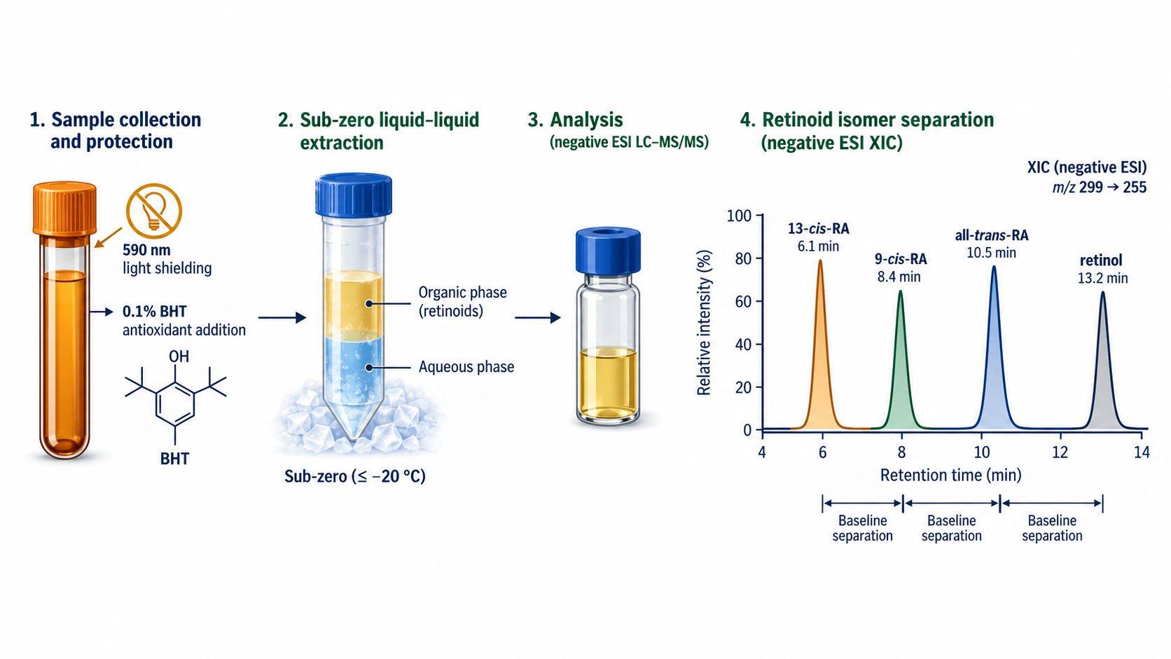 Chromatographic baseline separation of retinoid isomers alongside pre-analytical gold-light and antioxidant protection protocols.