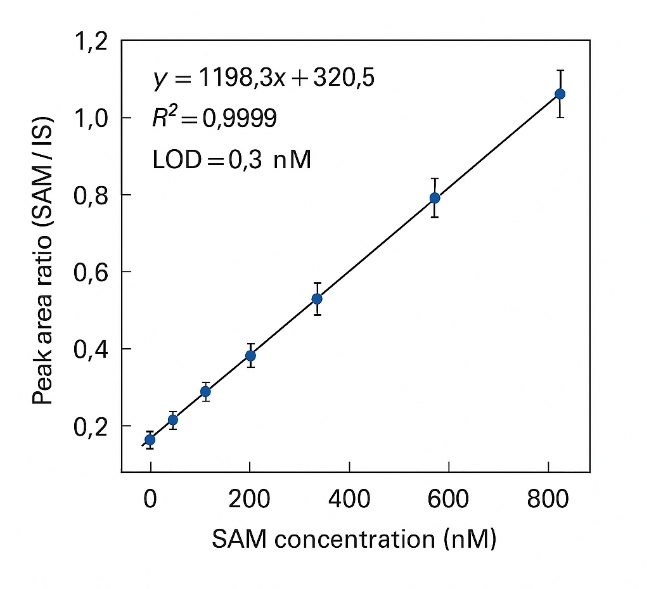 SAM calibration curve with regression line and analytical performance metrics.