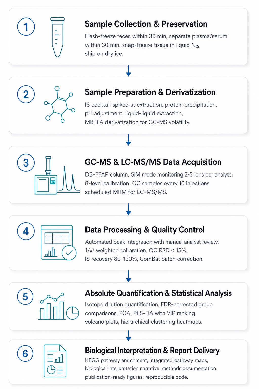 Short-Chain Fatty Acids Analysis Workflow — Six-Step GC-MS and LC-MS/MS Pipeline from Sample Collection to Biological Interpretation