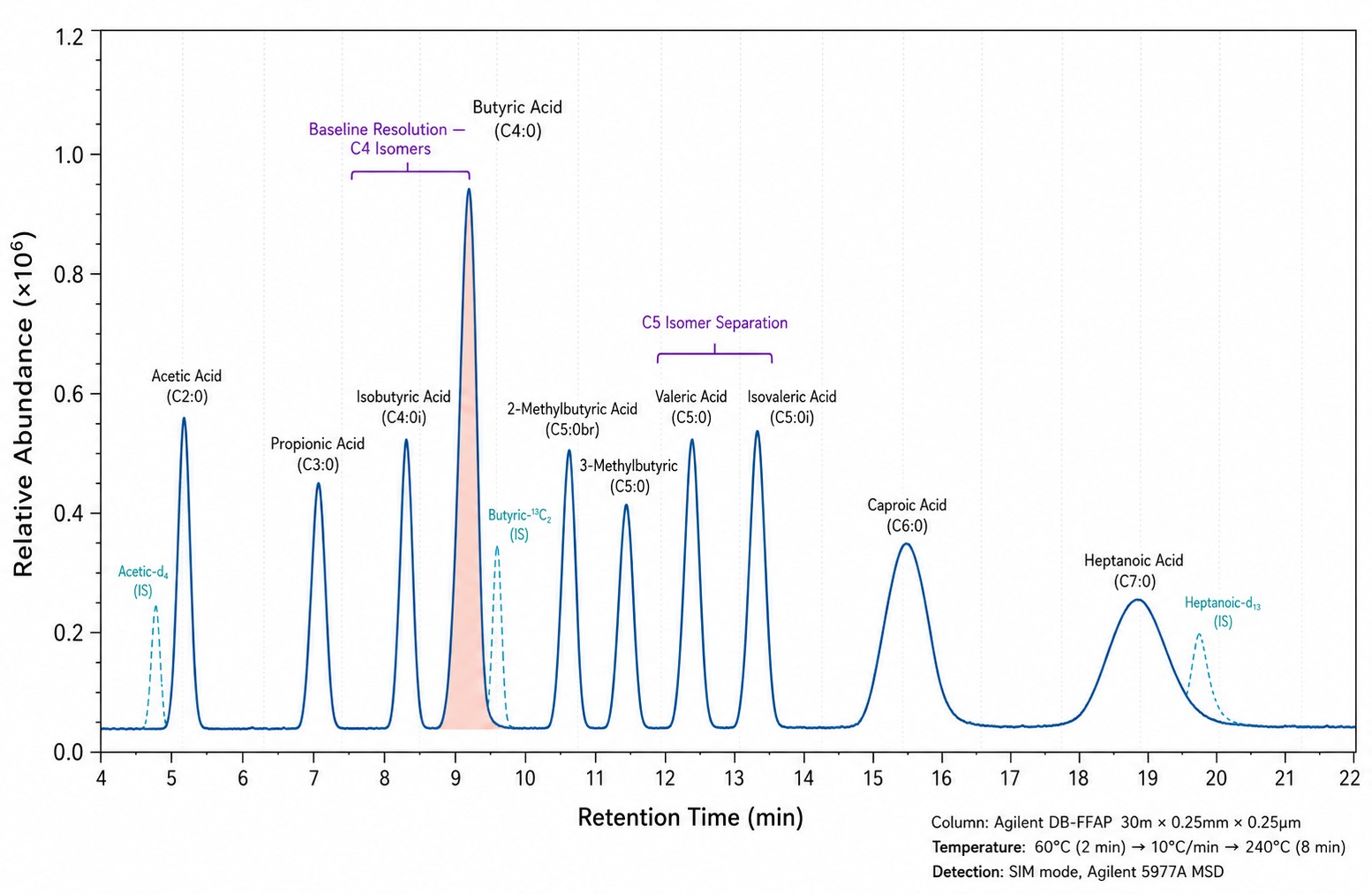Short-Chain Fatty Acids Analysis — GC-MS SIM Chromatogram of SCFA Standard Mix C2-C7 Baseline Resolution on DB-FFAP Column