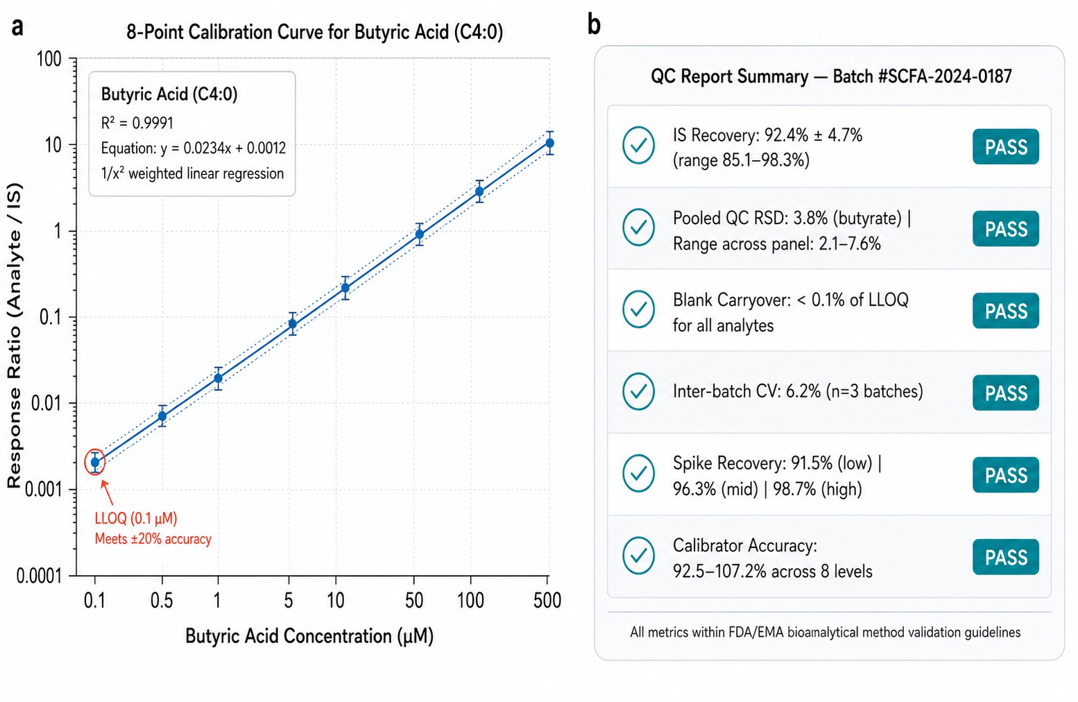 Short-Chain Fatty Acids Analysis — Calibration Curve and Quality Control Report for SCFA Absolute Quantification