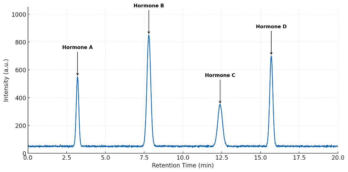 GC-MS/MS chromatogram showing sharp peaks at ~3.2, 7.8, 12.4, and 15.7 min labeled Hormone A–D.