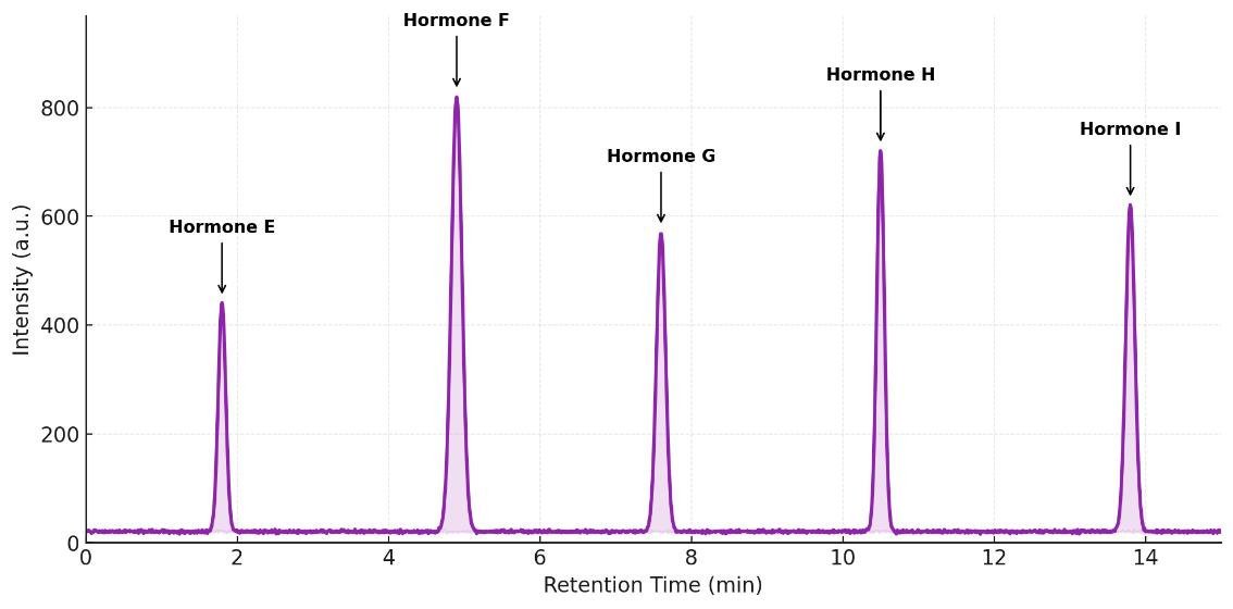 LC-MS/MS chromatogram with purple curve and filled baseline; peaks at ~1.8, 4.9, 7.6, 10.5, and 13.8 min labeled E–I.
