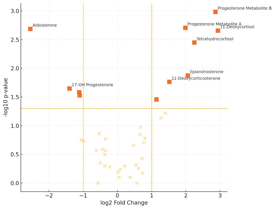 Volcano plot of differential steroid levels; significant hormones marked as squares beyond fold-change and p-value thresholds.