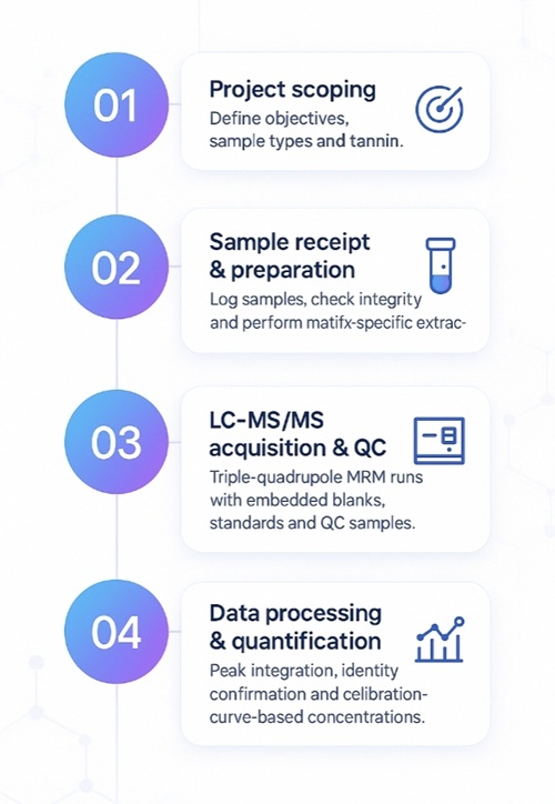 Tannins Analysis Service Workflow 