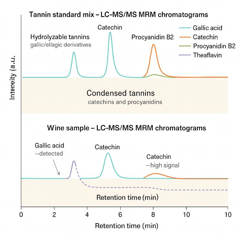 LC–MS/MS MRM chromatograms of tannin standards and a real sample, highlighting hydrolyzable and condensed tannins.