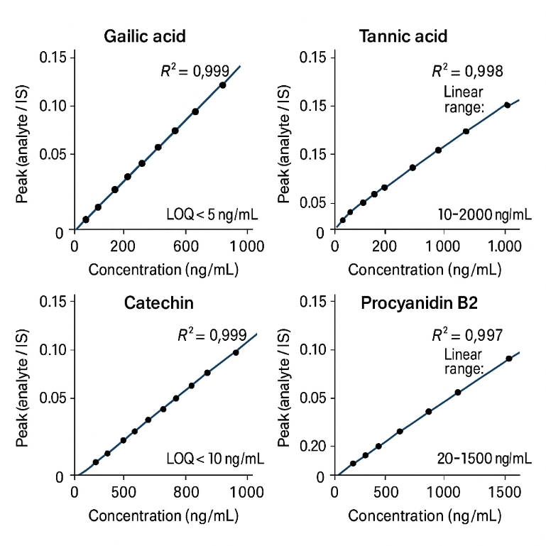Calibration curves of four tannins showing linearity, working ranges, and LOQs in the LC–MS/MS method.