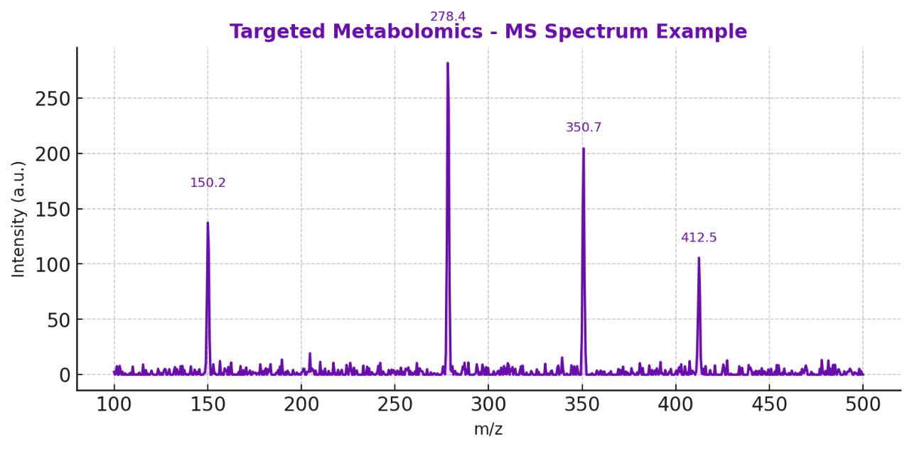 Mass spectrometry spectrum with peaks labeled by m/z values for targeted metabolomics.