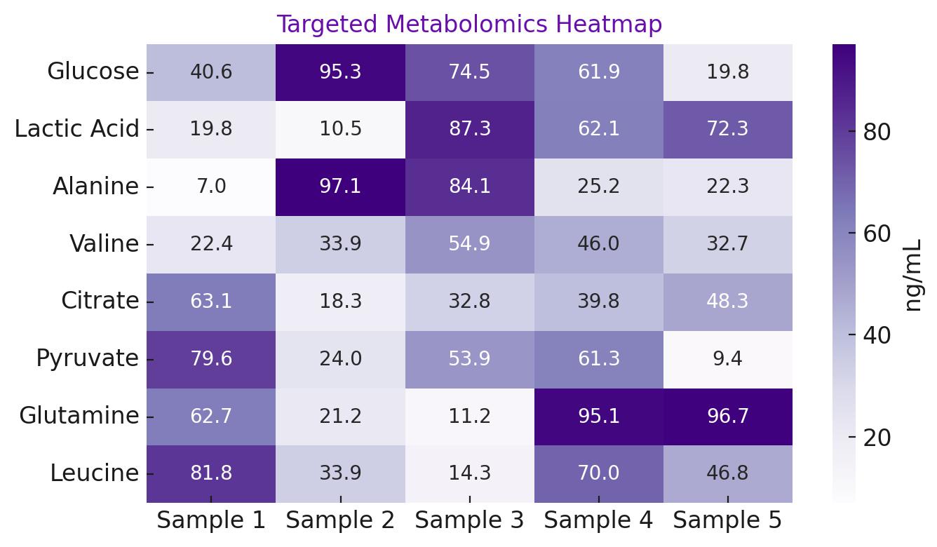 Heatmap of metabolite intensities showing variations between samples.