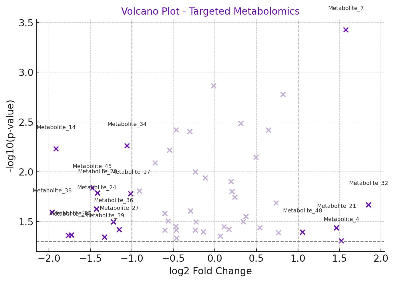 Volcano plot illustrating log2 fold change versus negative log10 p-values for metabolites.