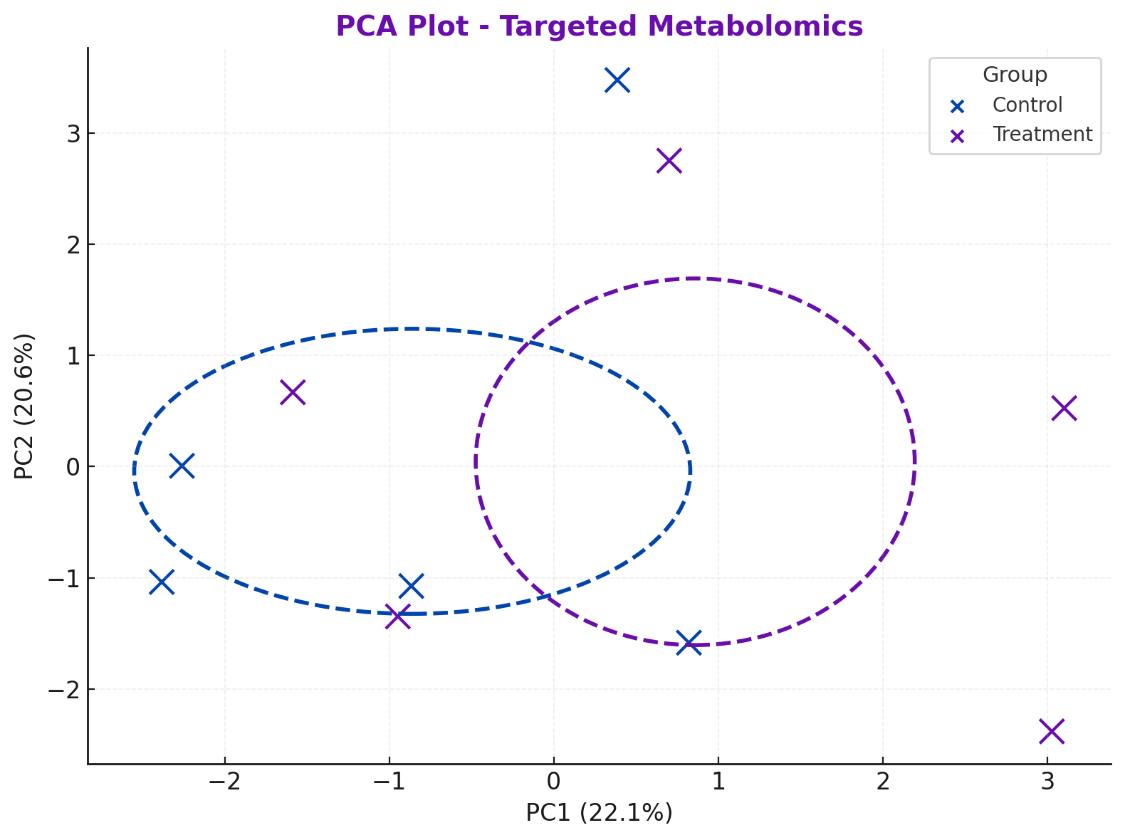 PCA scatter plot showing sample separation and group clustering in targeted metabolomics.