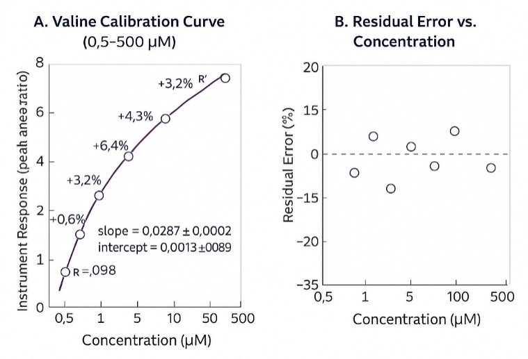 Valine calibration curve with residual error plot showing high linearity and accuracy.