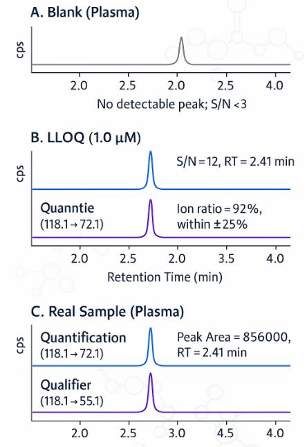 Valine MRM chromatograms comparing blank, LLOQ, and real plasma sample with labeled RT and S/N.
