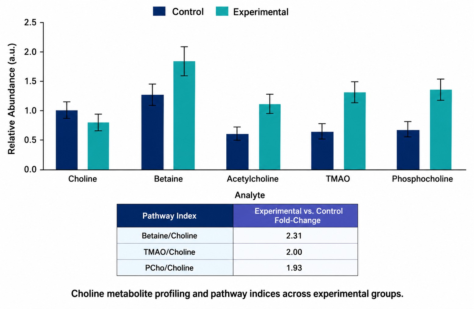Bar chart of choline metabolite concentrations and pathway indices across groups