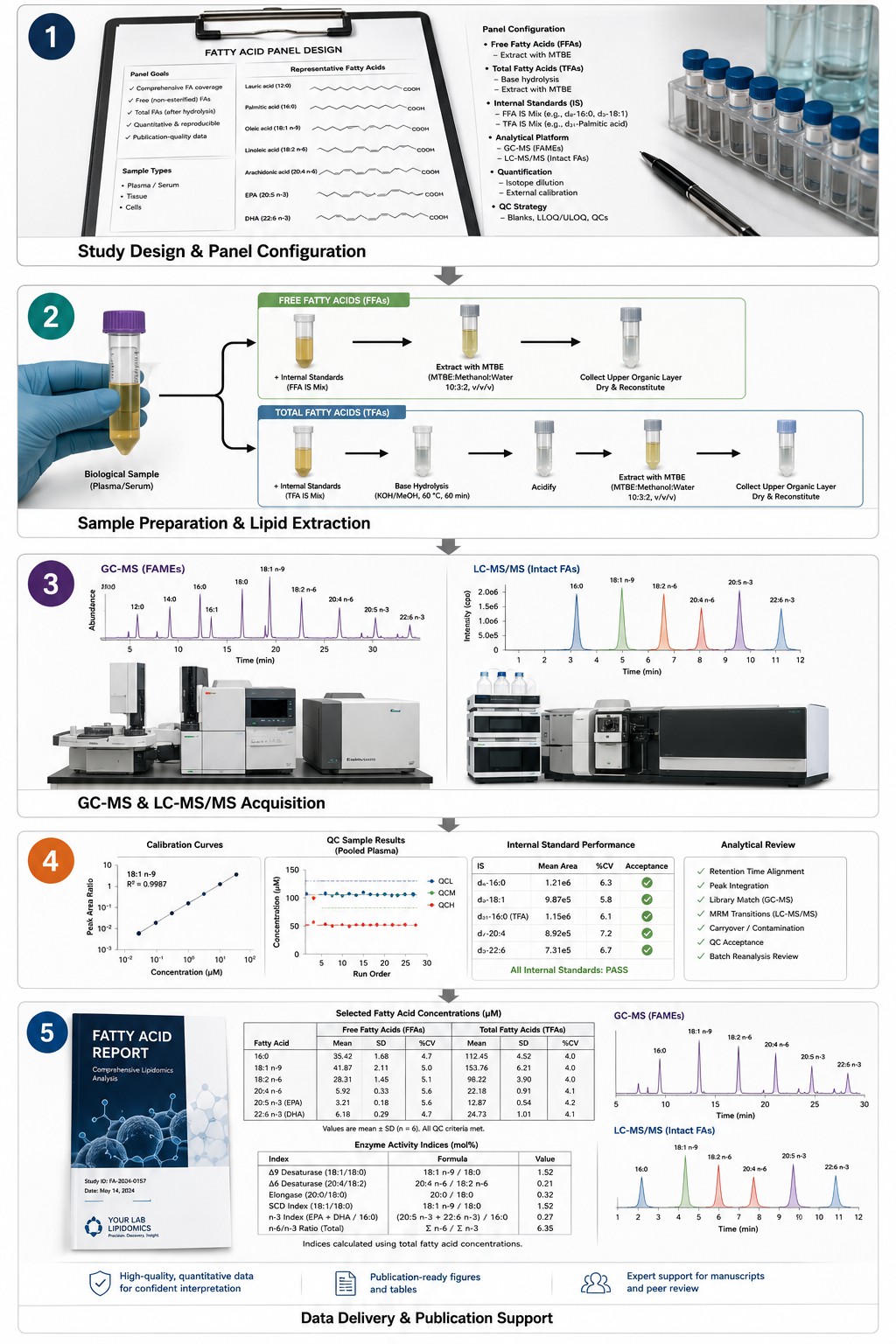 Fatty Acid Analysis Workflow