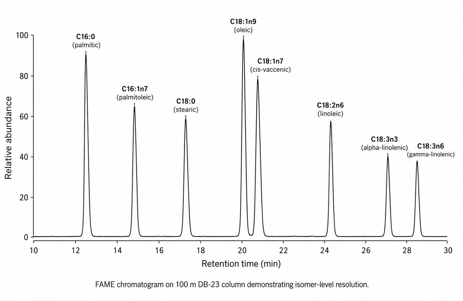 FAME chromatogram showing baseline separation of 37 fatty acid methyl esters with peak annotations