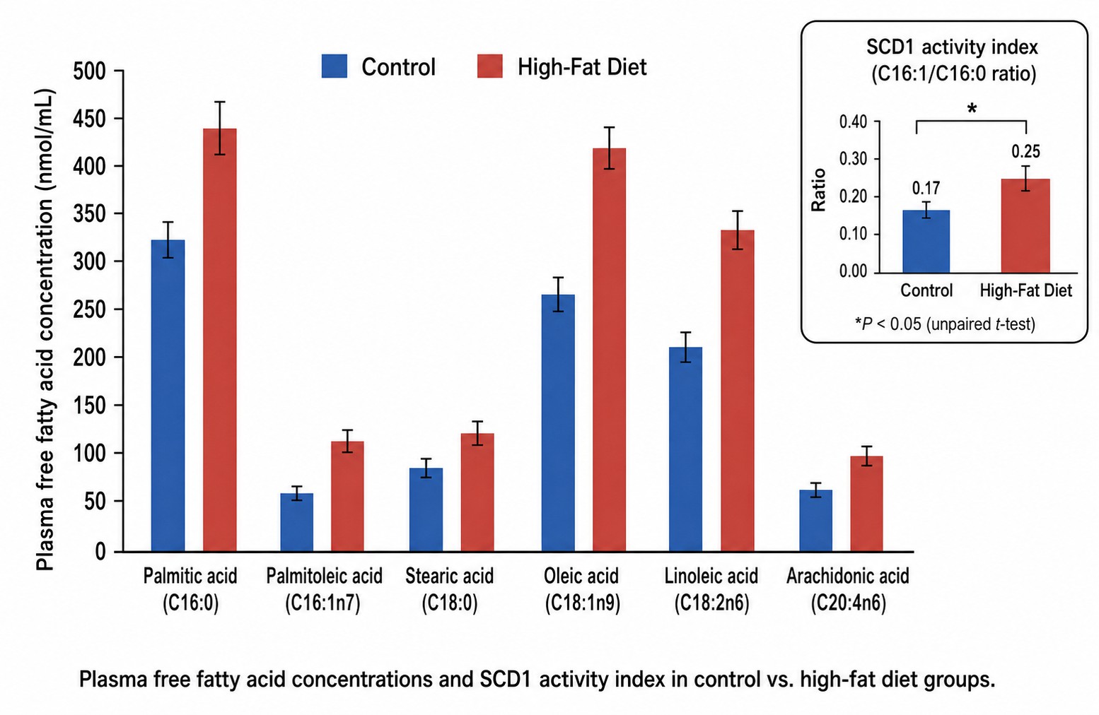 Free fatty acid concentration profile across plasma samples from control and high-fat diet groups