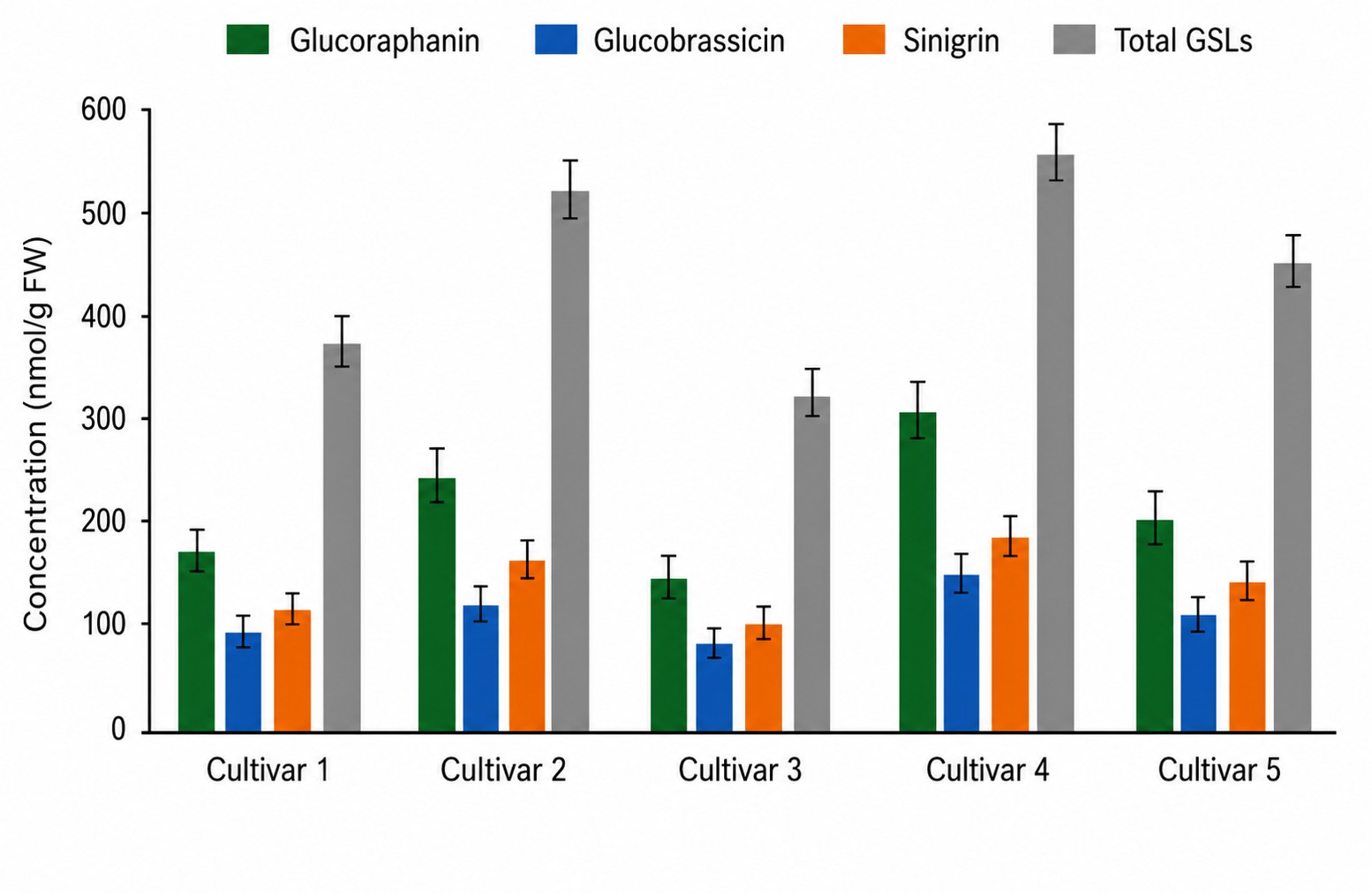 Glucosinolate concentration profile across 5 broccoli cultivars showing GRA, GBS, SIN, and total GSL levels with error bars