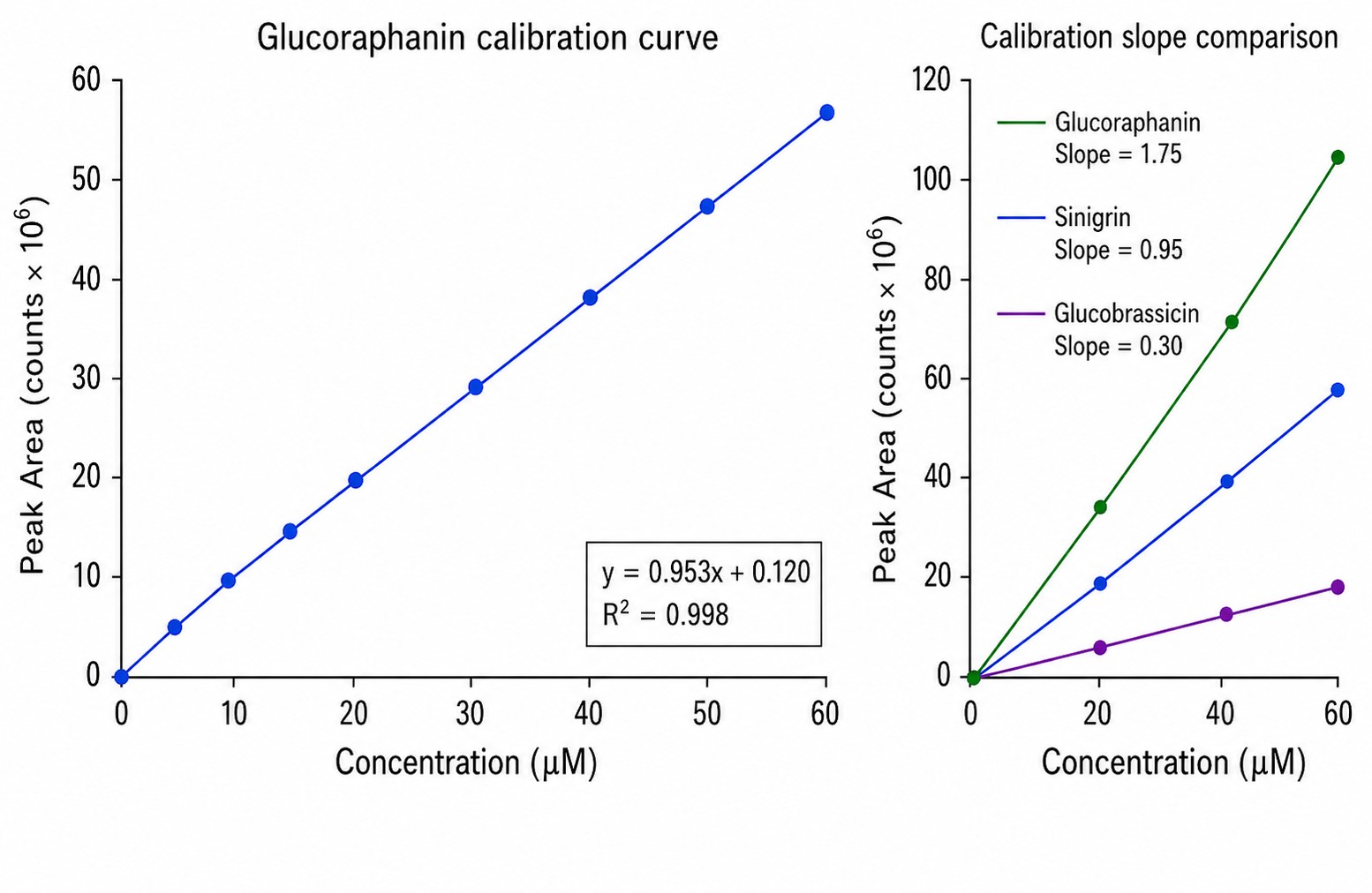 Calibration curve for glucoraphanin showing linearity R²≥0.995 across 2-60 μM range