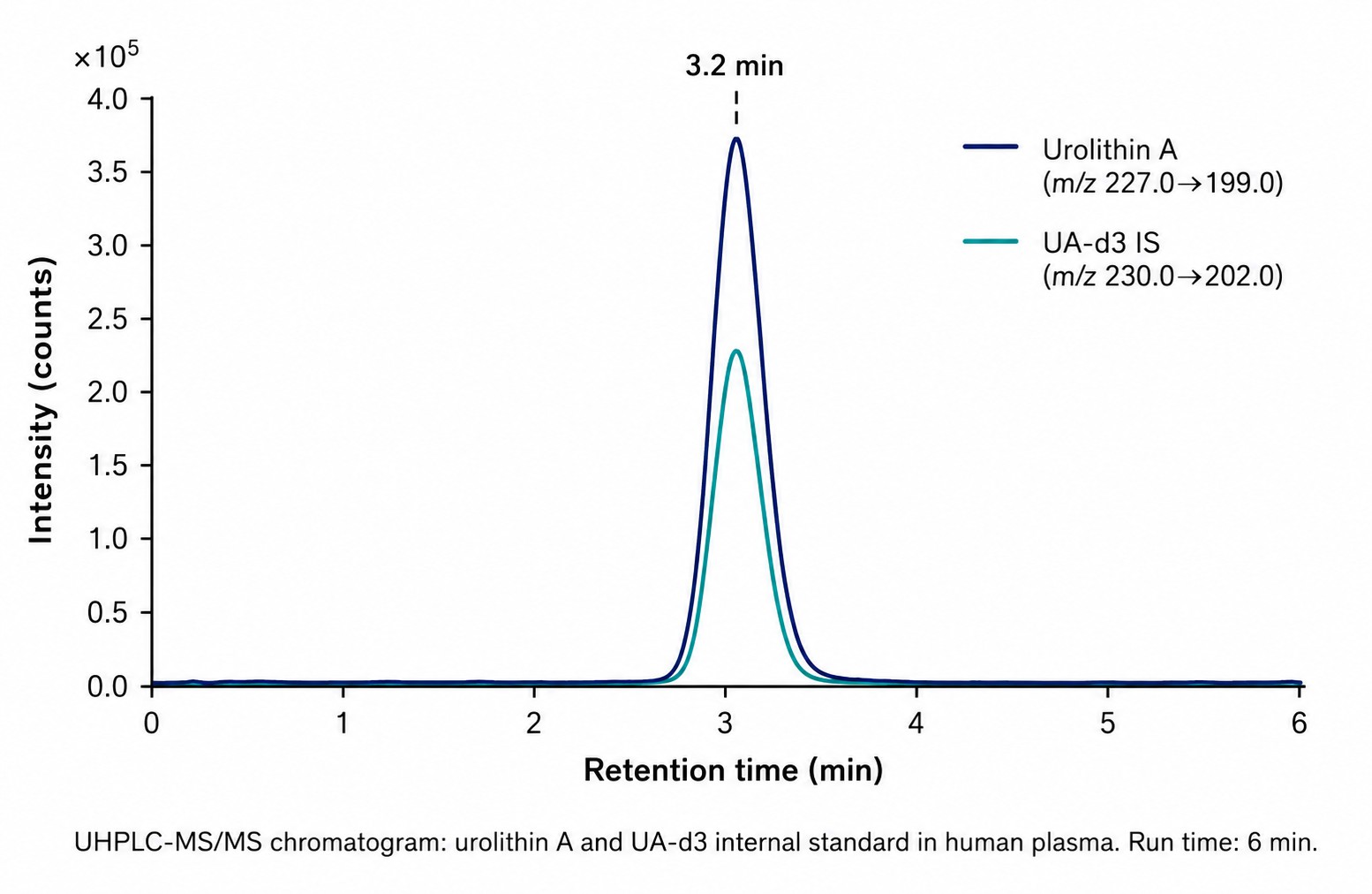 UHPLC-MS/MS chromatogram showing urolithin A and urolithin A-d3 internal standard peaks