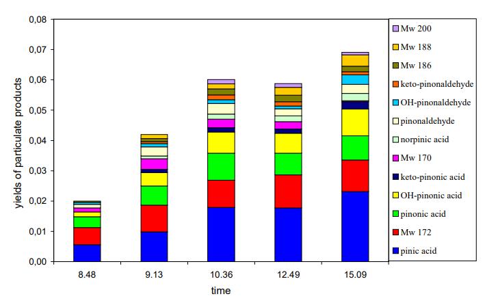 Molar yields of particulate products.
