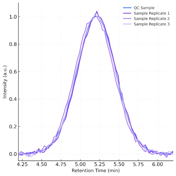 Overlayed EIC traces of lactate demonstrating consistent retention time and peak intensity across QC and replicate injections