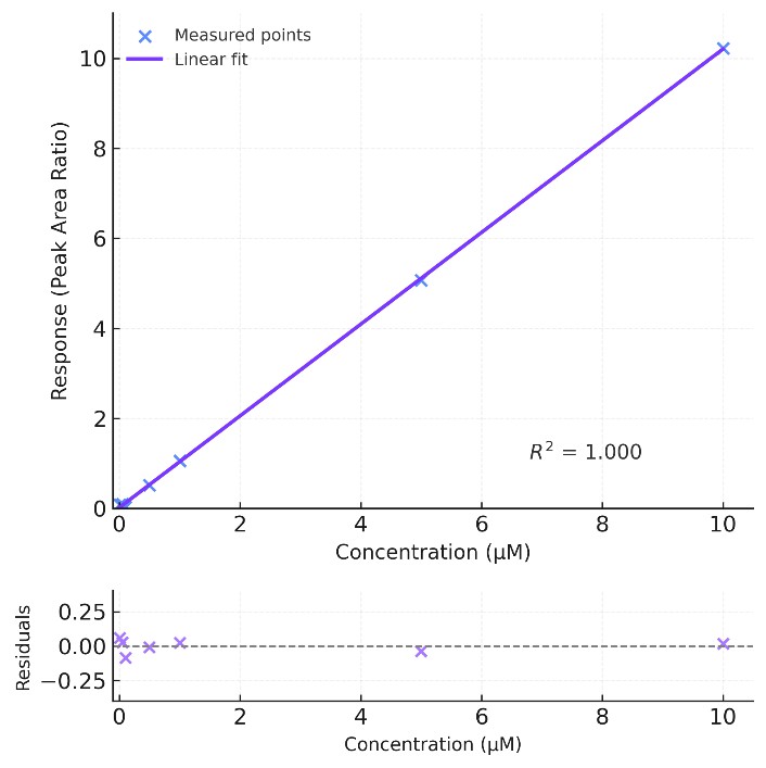 Scatter plot showing linear calibration fit and residual plot verifying high correlation and homoscedasticity for polar metabolite quantification.