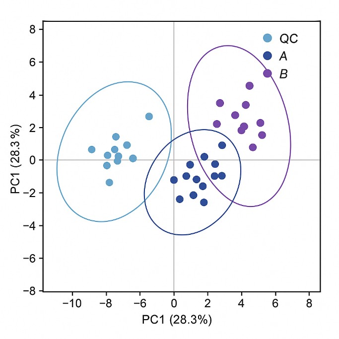 PCA score plot showing tight QC clustering and distinct sample group separation, indicating consistent analytical performance.
